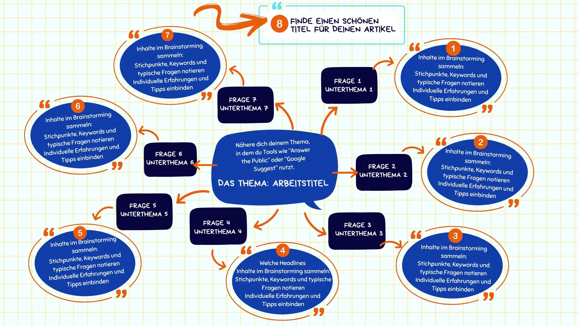 Mindmap um einen Blog zu schreiben