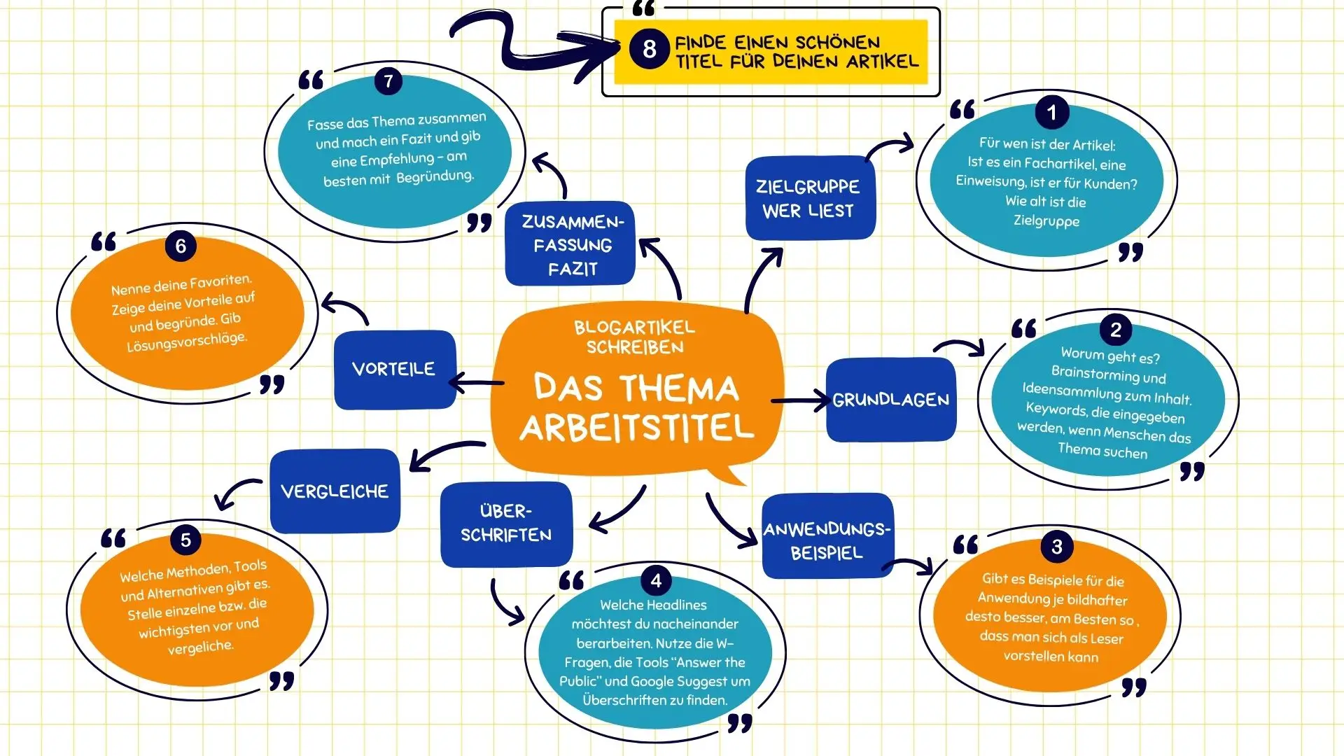 Mindmap um einen Blogthema zu finden